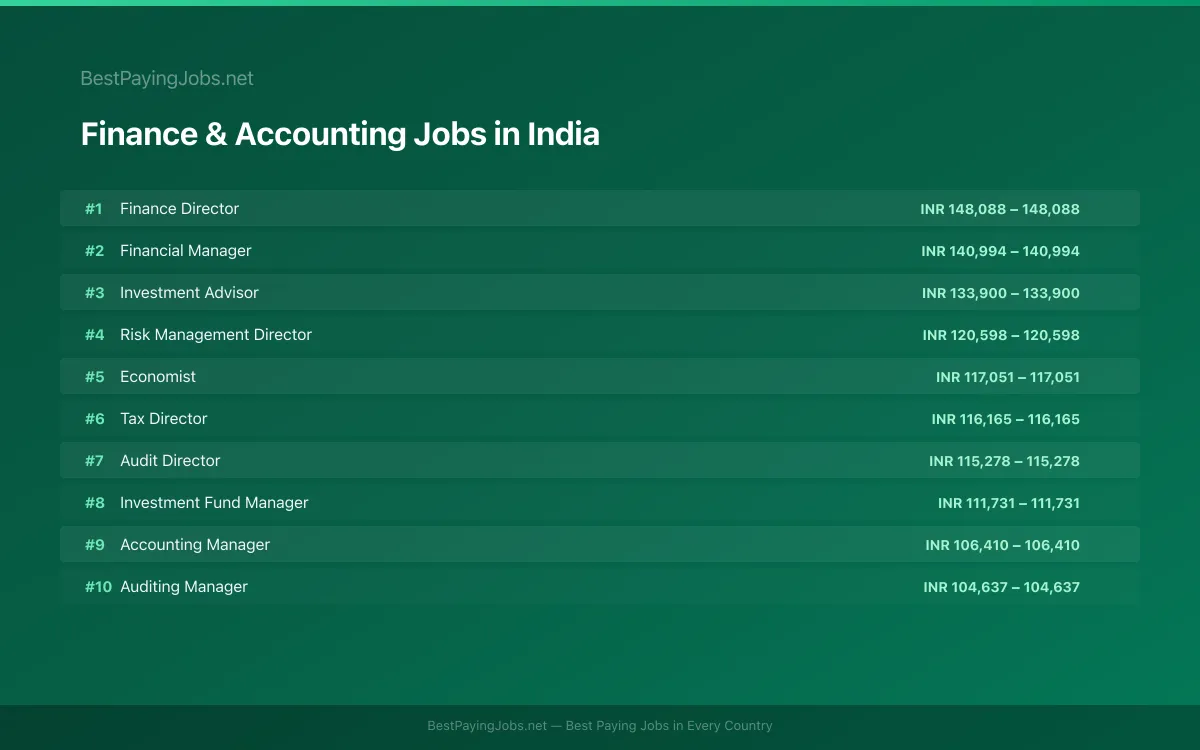 Highest paying Finance & Accounting jobs in India