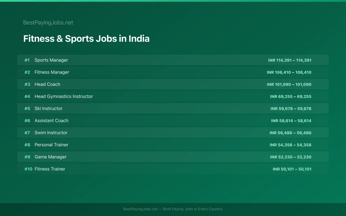 Highest paying Fitness & Sports jobs in India