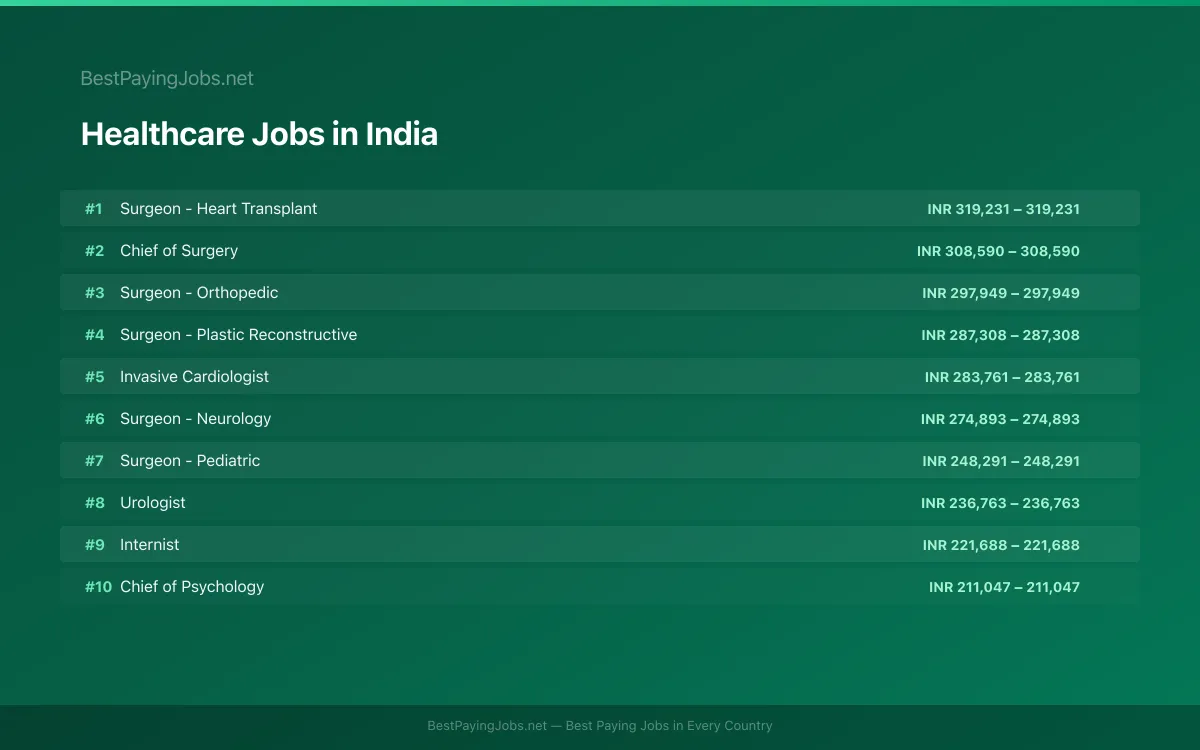 Highest paying Healthcare jobs in India