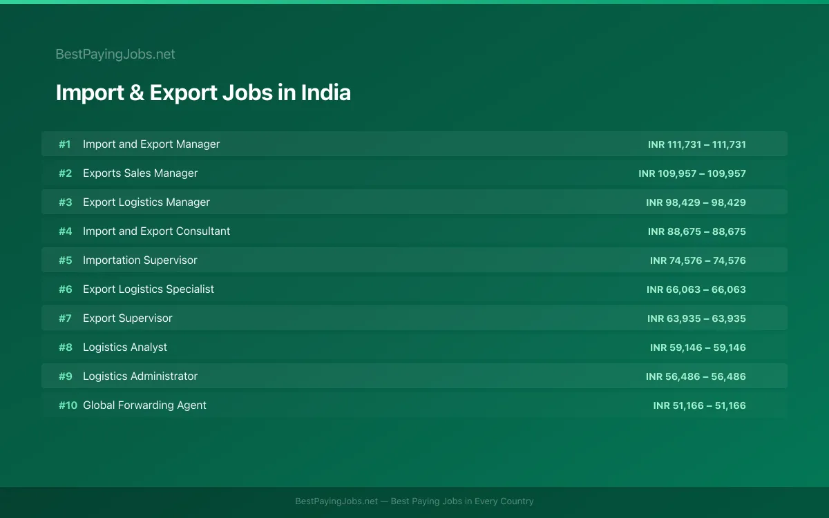 Highest paying Import & Export jobs in India