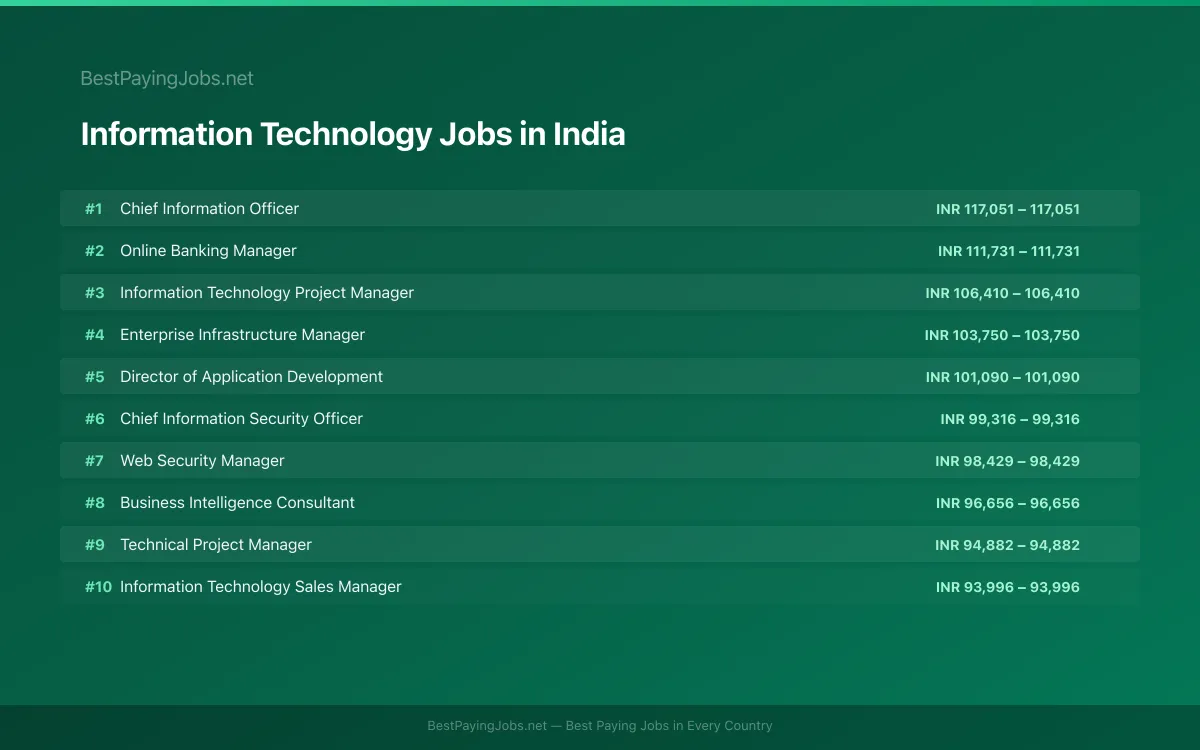 Highest paying Information Technology jobs in India