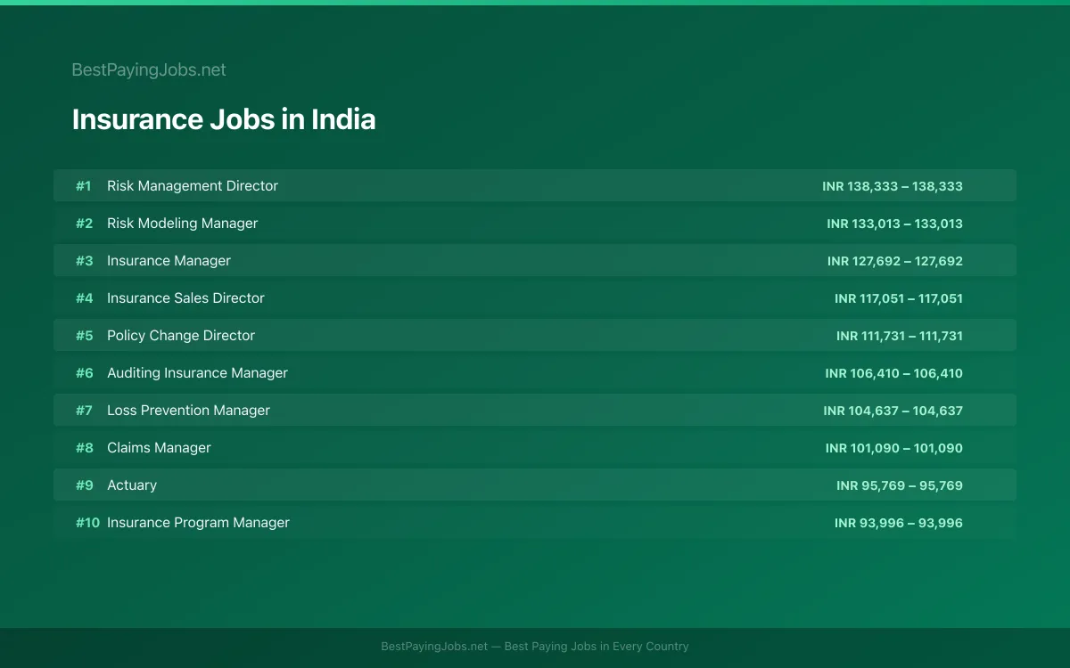 Highest paying Insurance jobs in India
