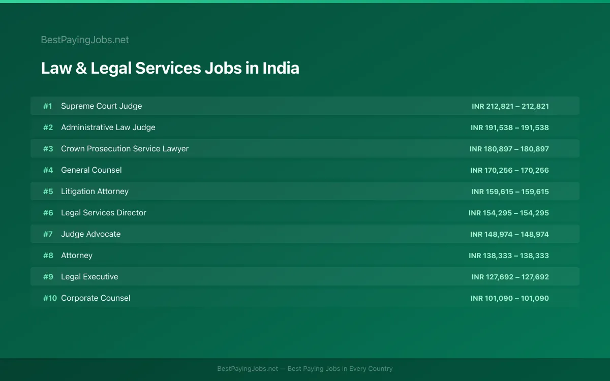 Highest paying Law & Legal Services jobs in India
