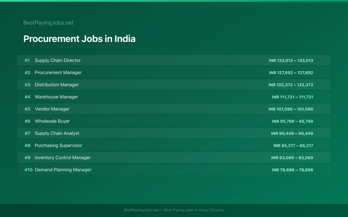Highest paying Procurement jobs in India