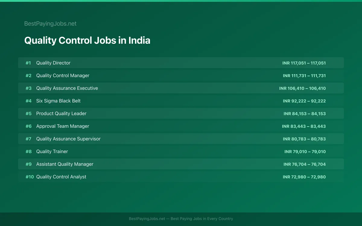 Highest paying Quality Control jobs in India