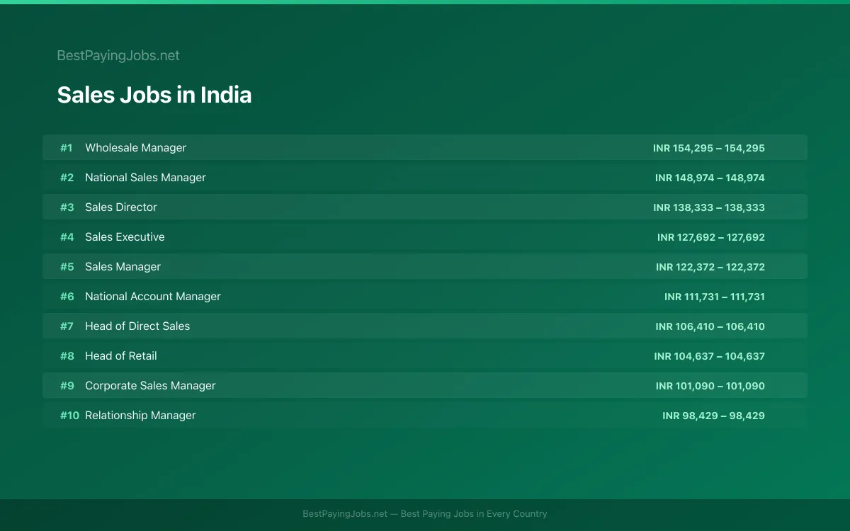 Highest paying Sales jobs in India