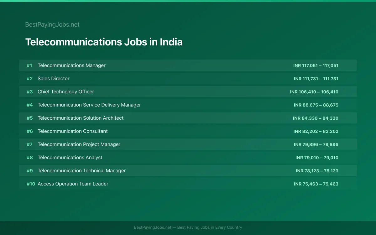 Highest paying Telecommunications jobs in India