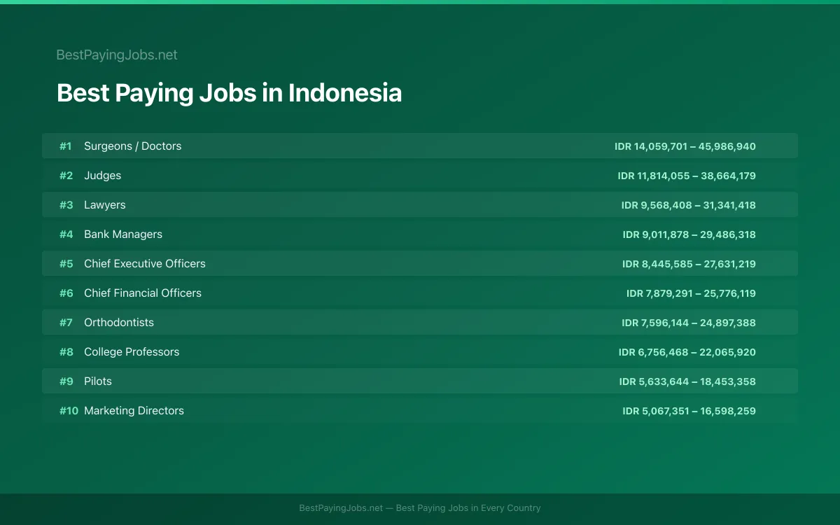 Best paying jobs in Indonesia — top careers and salaries