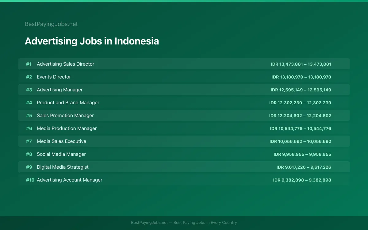 Highest paying Advertising jobs in Indonesia