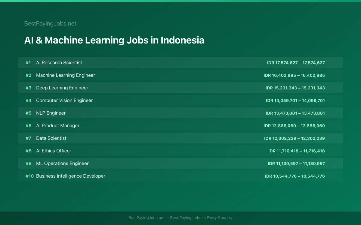 Highest paying AI & Machine Learning jobs in Indonesia