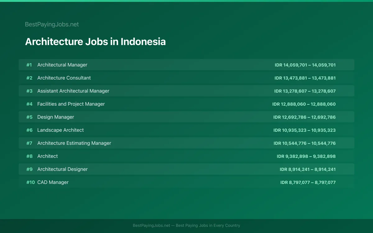 Highest paying Architecture jobs in Indonesia