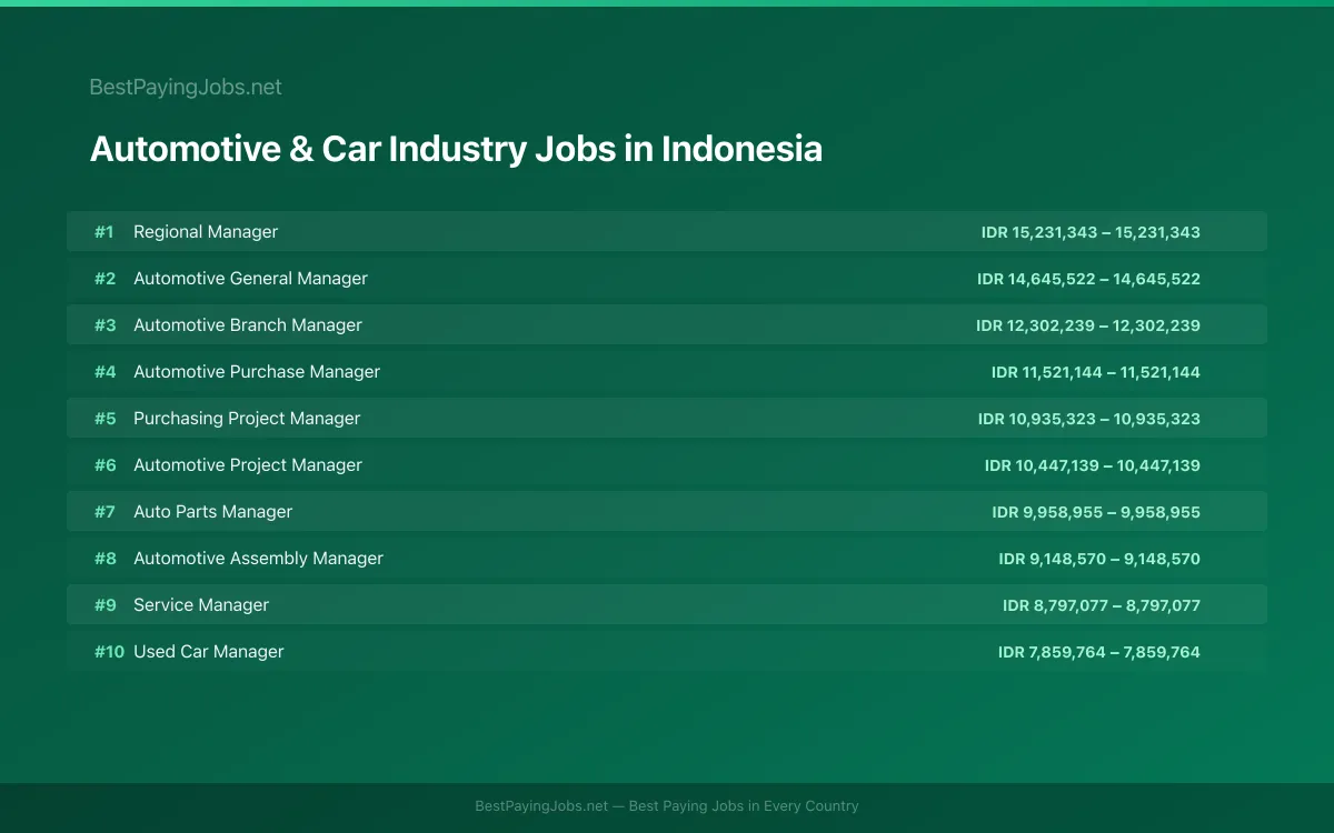 Highest paying Automotive & Car Industry jobs in Indonesia