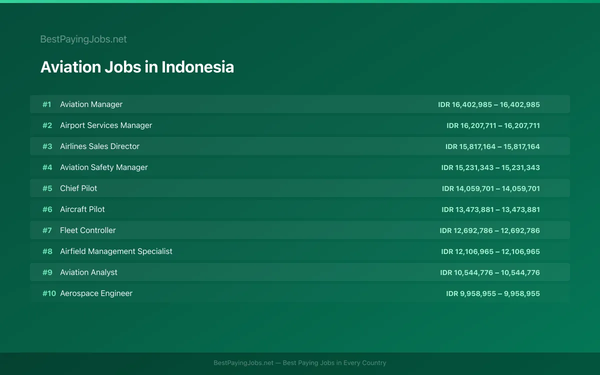 Highest paying Aviation jobs in Indonesia