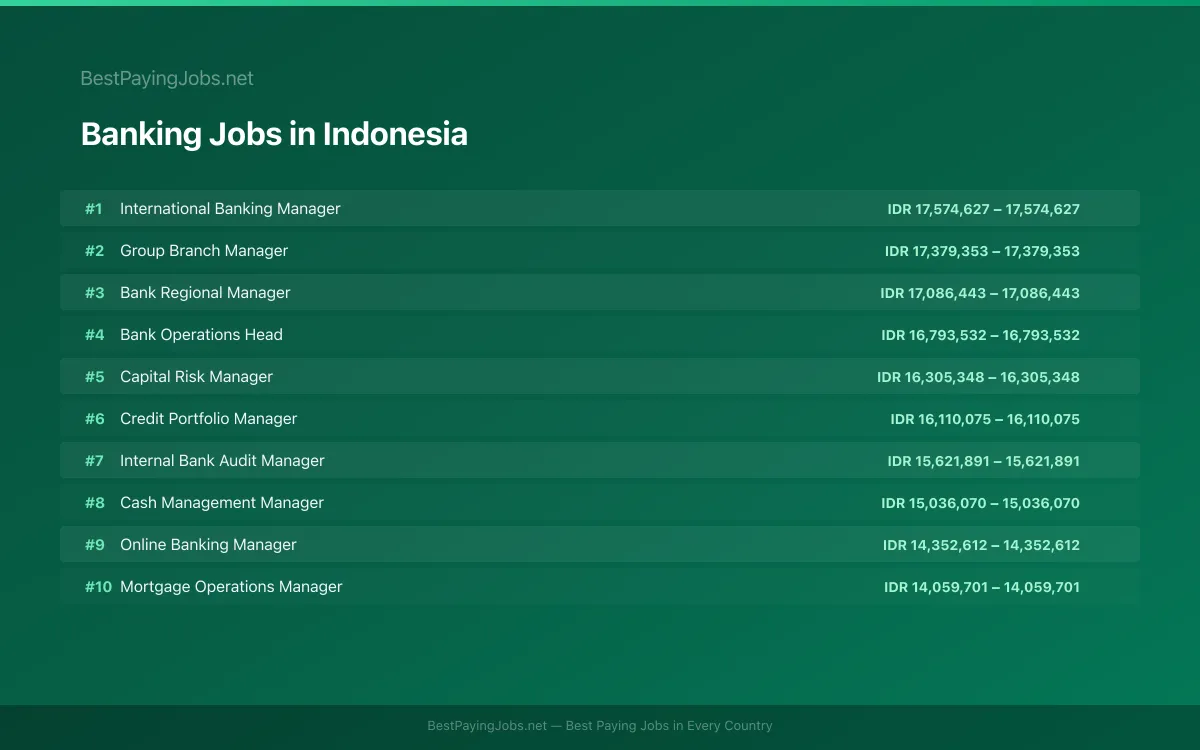 Highest paying Banking jobs in Indonesia
