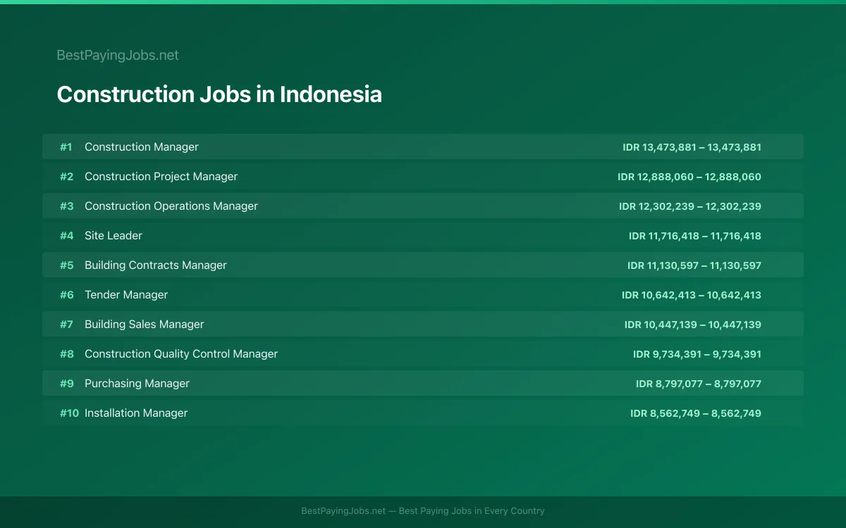 Highest paying Construction jobs in Indonesia