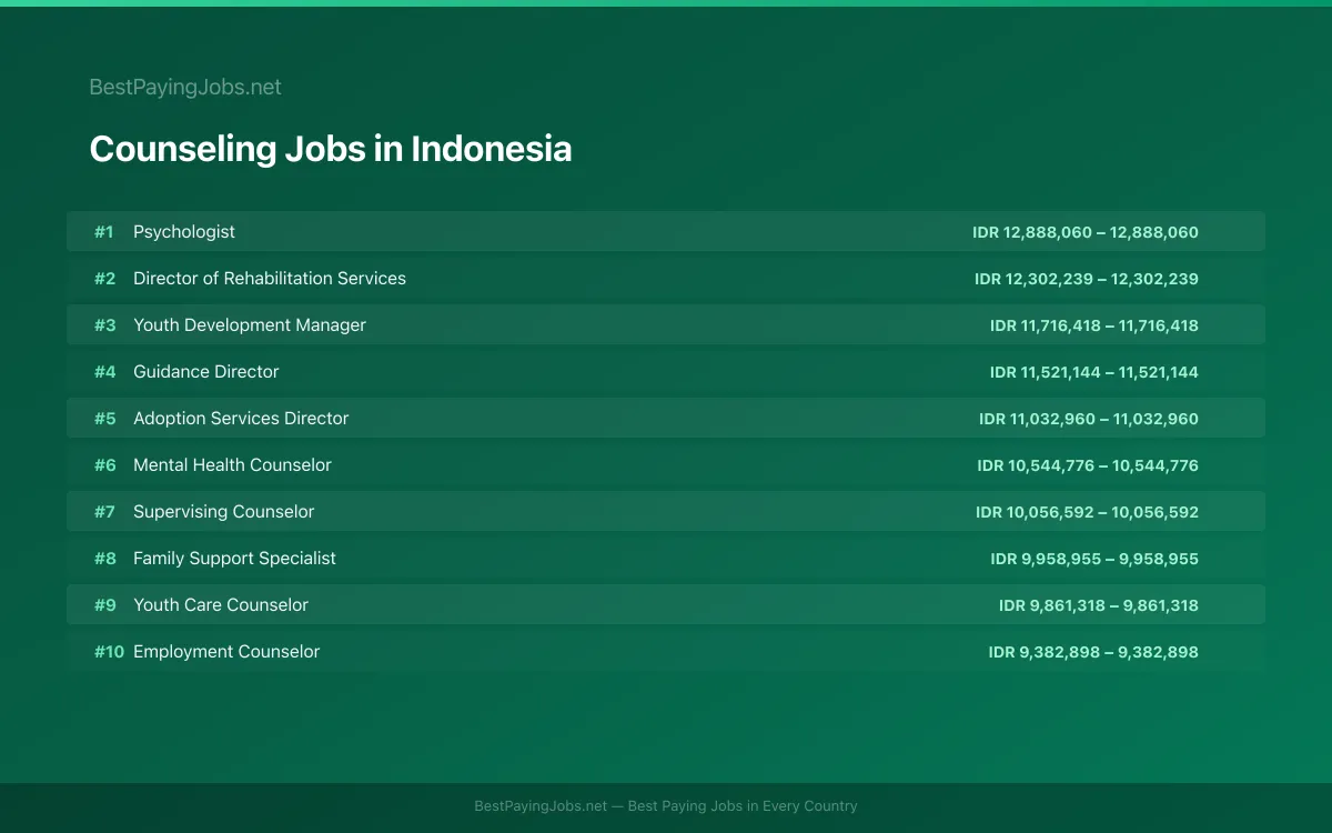 Highest paying Counseling jobs in Indonesia