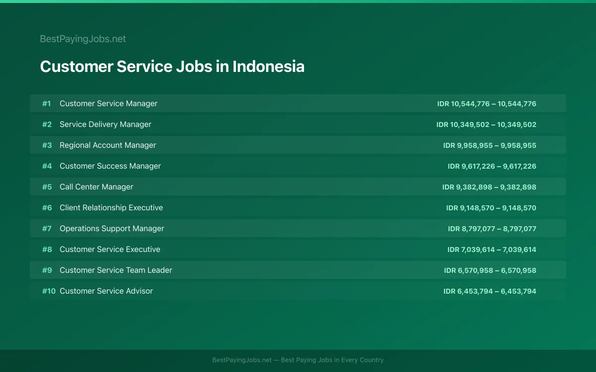 Highest paying Customer Service jobs in Indonesia