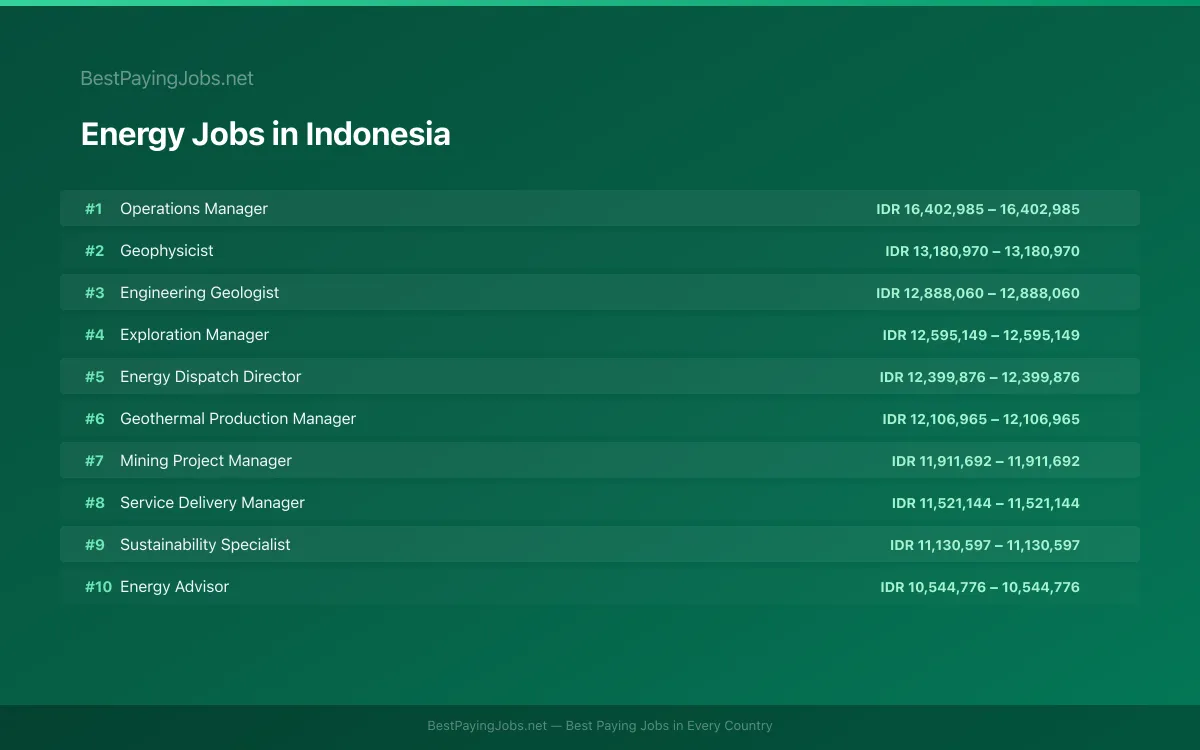 Highest paying Energy jobs in Indonesia