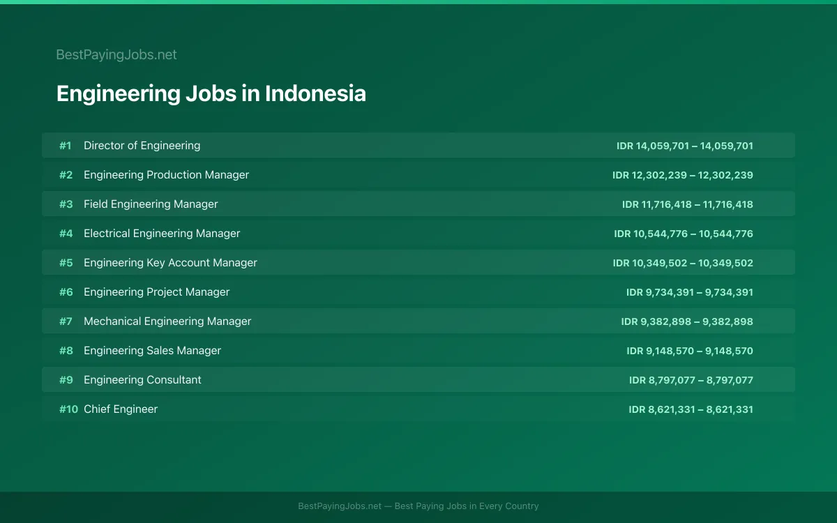 Highest paying Engineering jobs in Indonesia