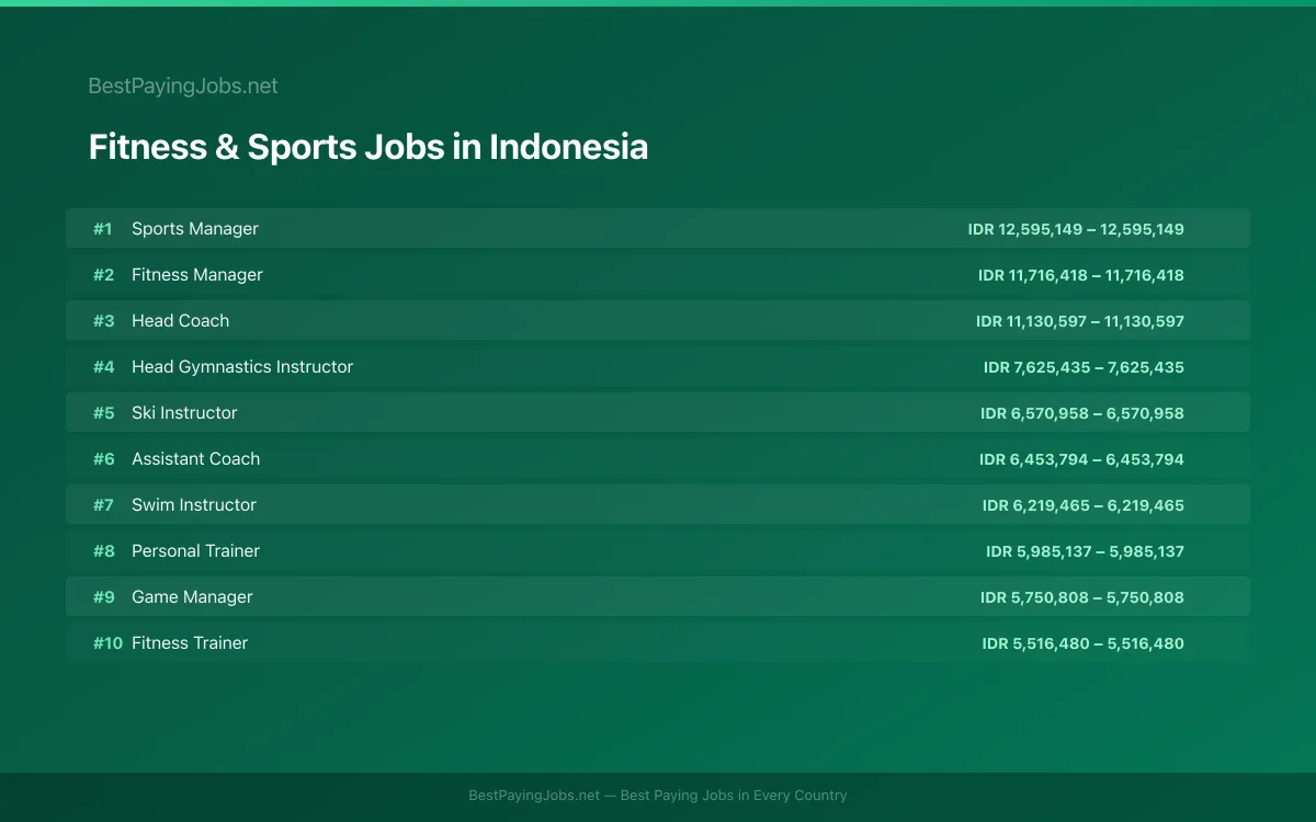 Highest paying Fitness & Sports jobs in Indonesia