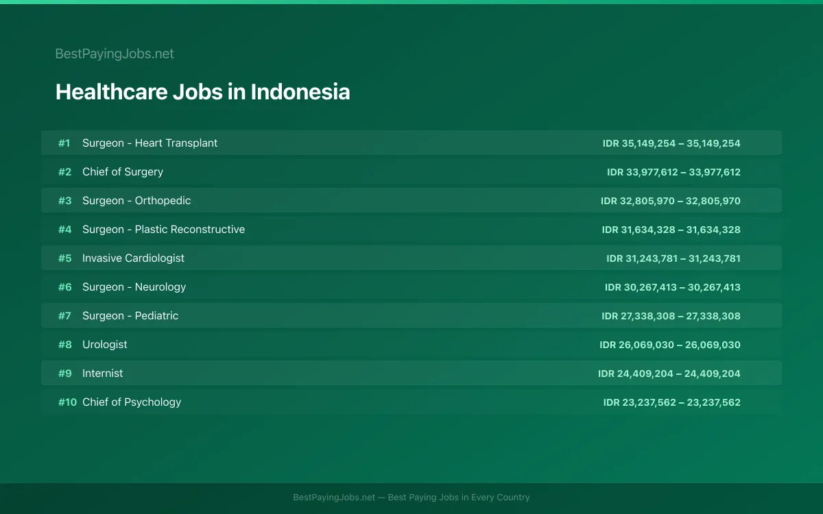 Highest paying Healthcare jobs in Indonesia