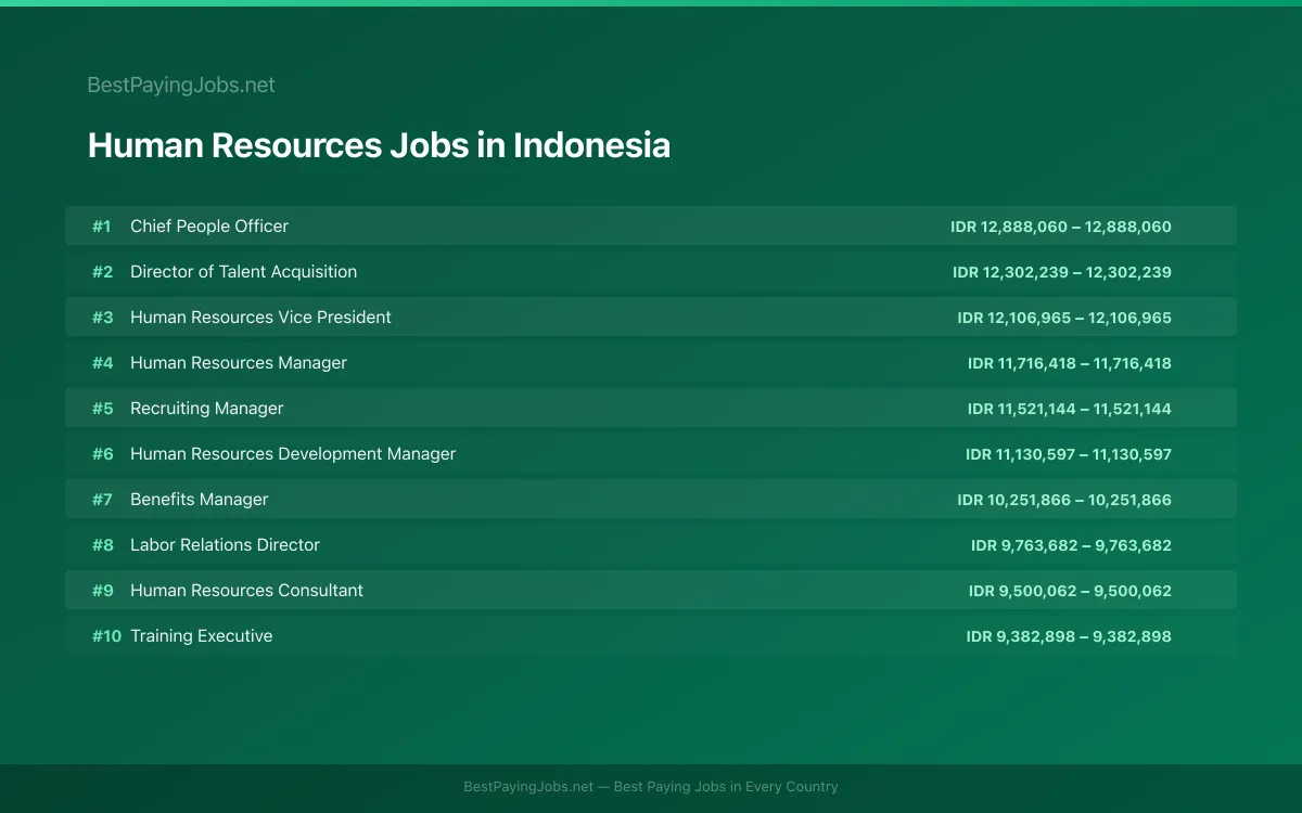 Highest paying Human Resources jobs in Indonesia