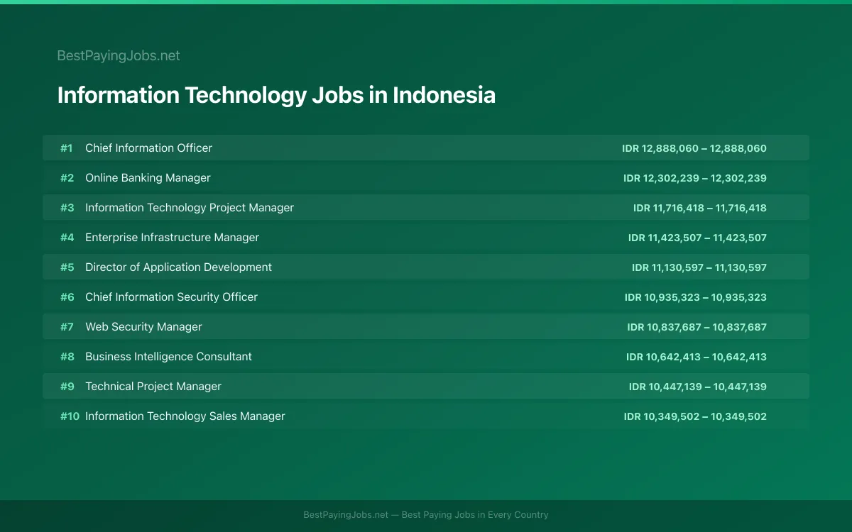 Highest paying Information Technology jobs in Indonesia