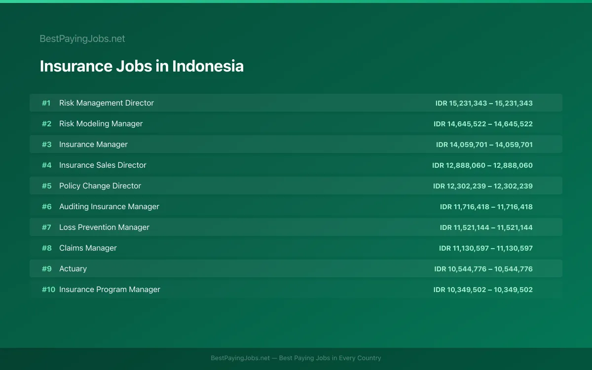 Highest paying Insurance jobs in Indonesia