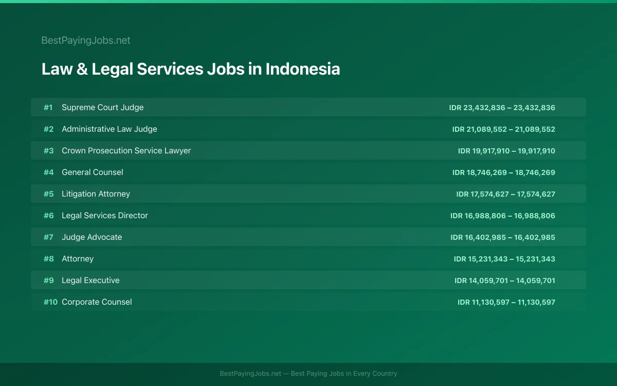 Highest paying Law & Legal Services jobs in Indonesia