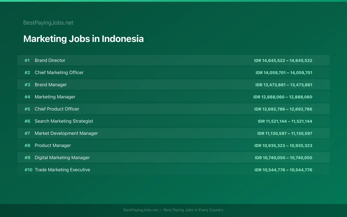 Highest paying Marketing jobs in Indonesia