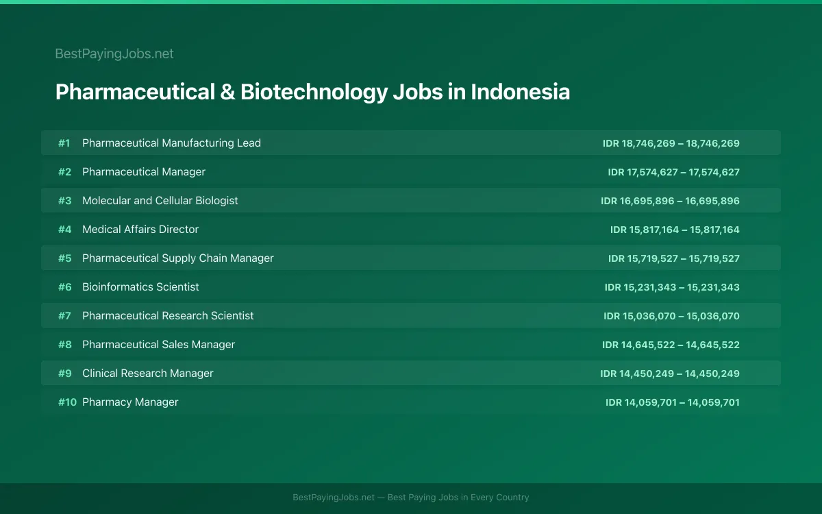 Highest paying Pharmaceutical & Biotechnology jobs in Indonesia