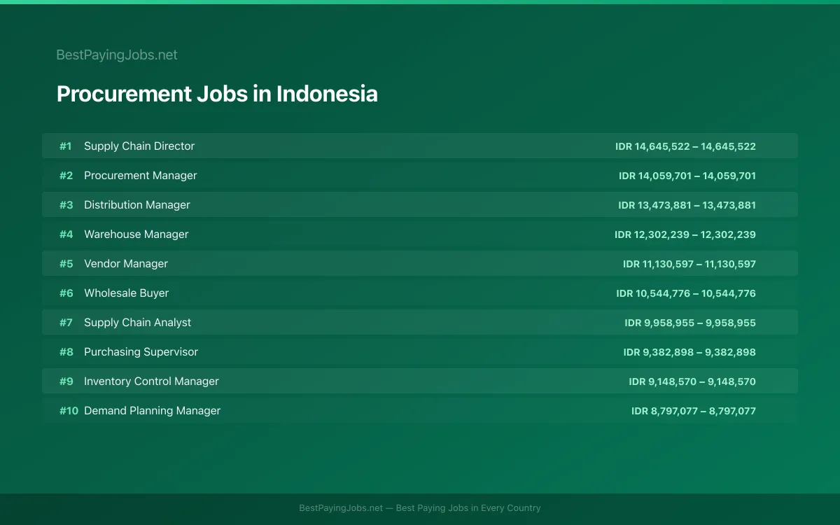 Highest paying Procurement jobs in Indonesia
