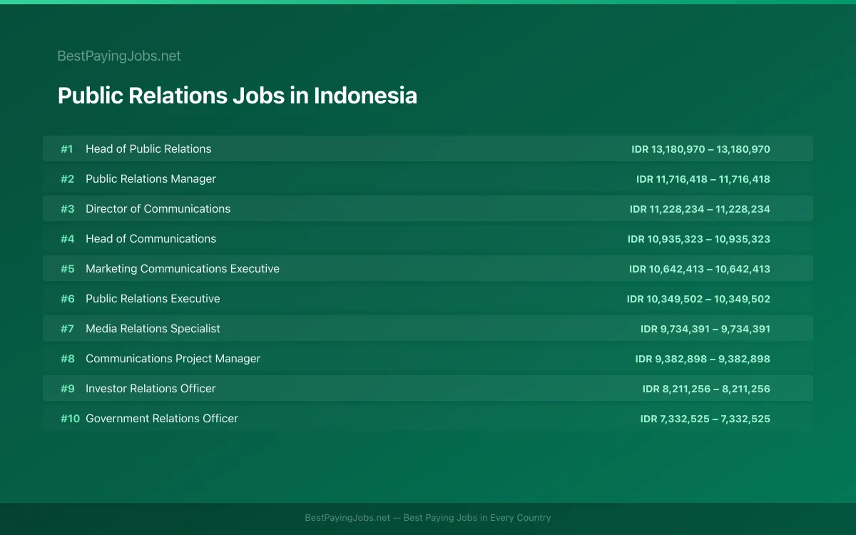 Highest paying Public Relations jobs in Indonesia