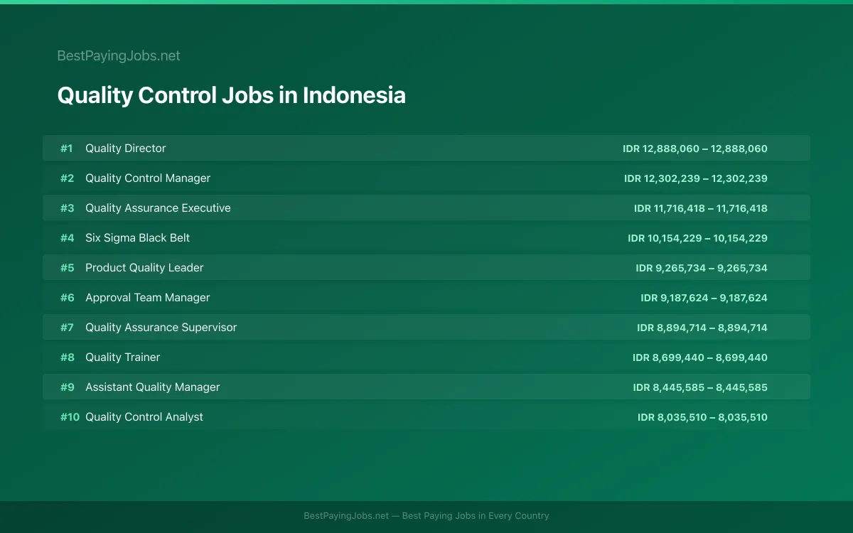 Highest paying Quality Control jobs in Indonesia