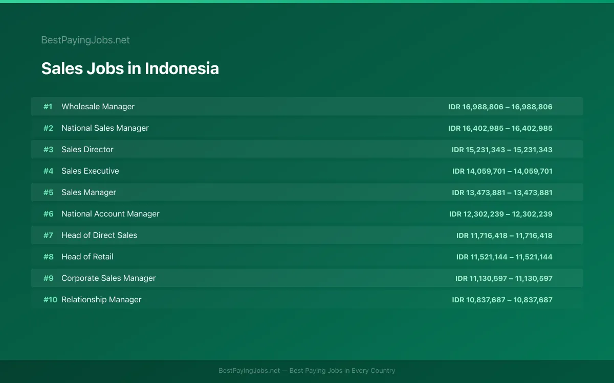 Highest paying Sales jobs in Indonesia