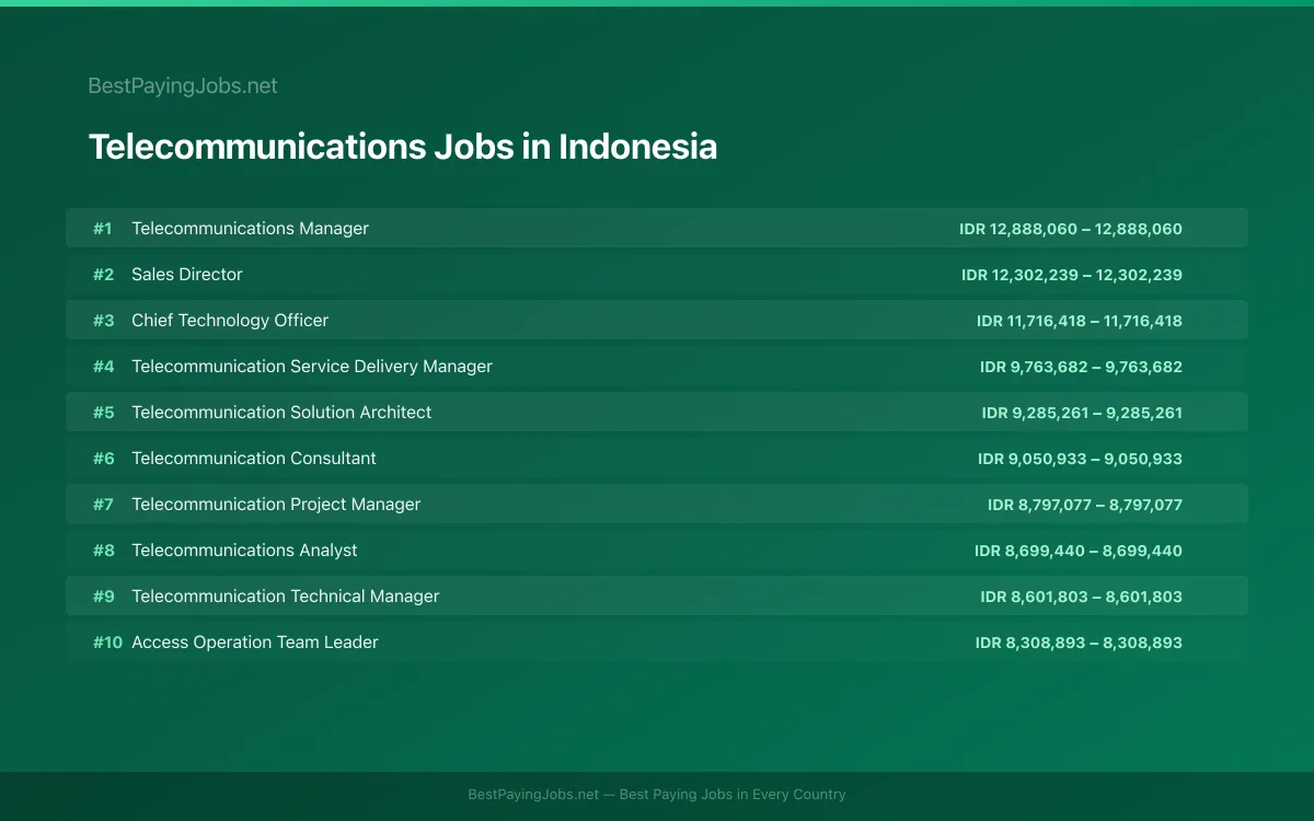 Highest paying Telecommunications jobs in Indonesia
