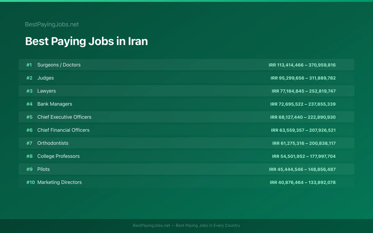 Best paying jobs in Iran — top careers and salaries