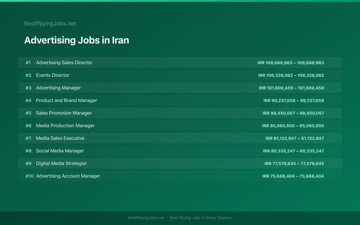 Highest paying Advertising jobs in Iran