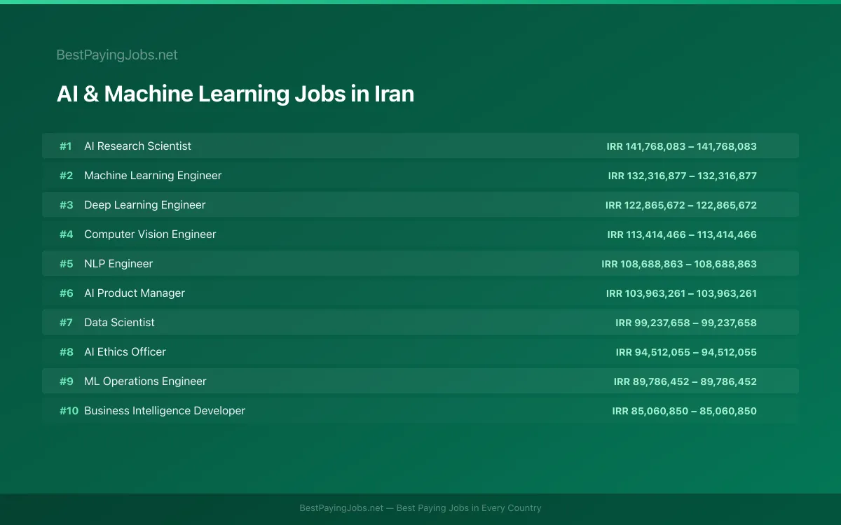 Highest paying AI & Machine Learning jobs in Iran