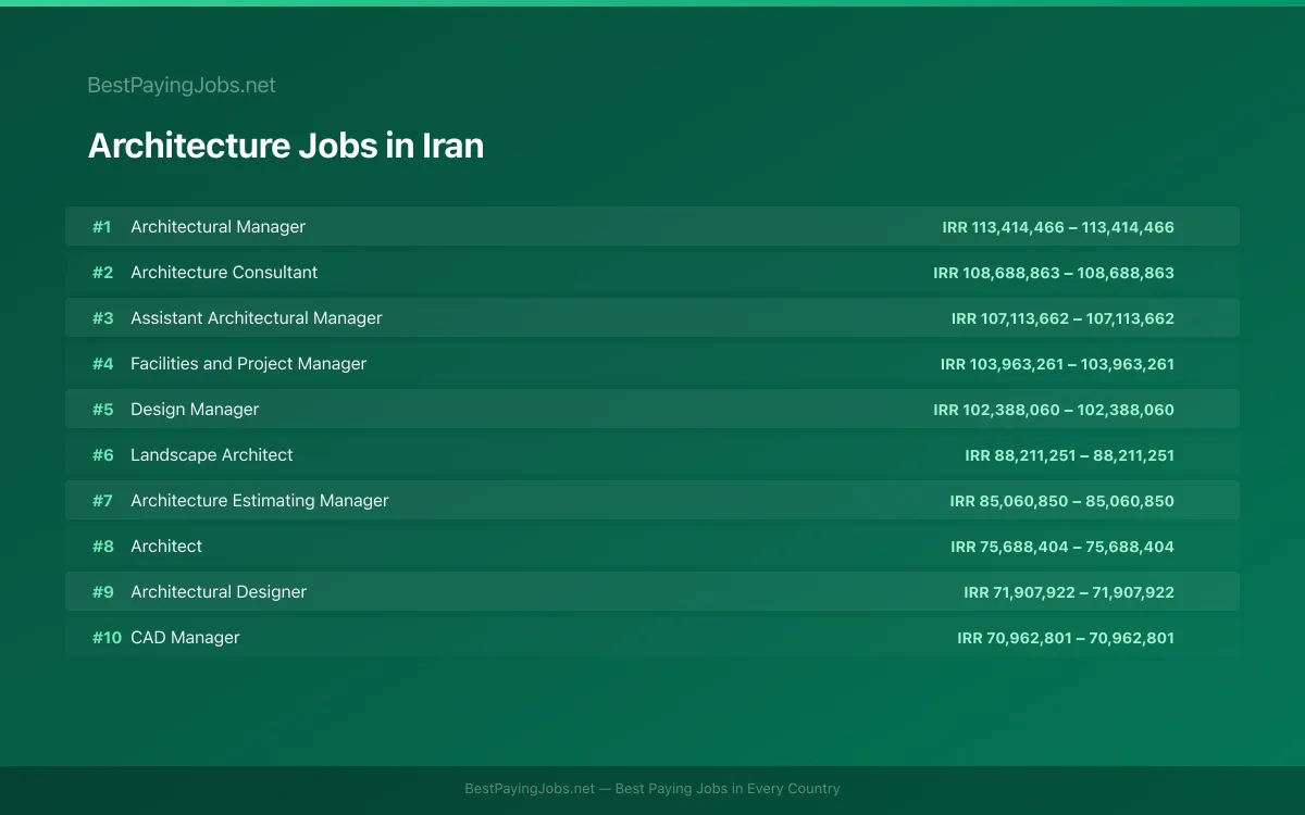 Highest paying Architecture jobs in Iran