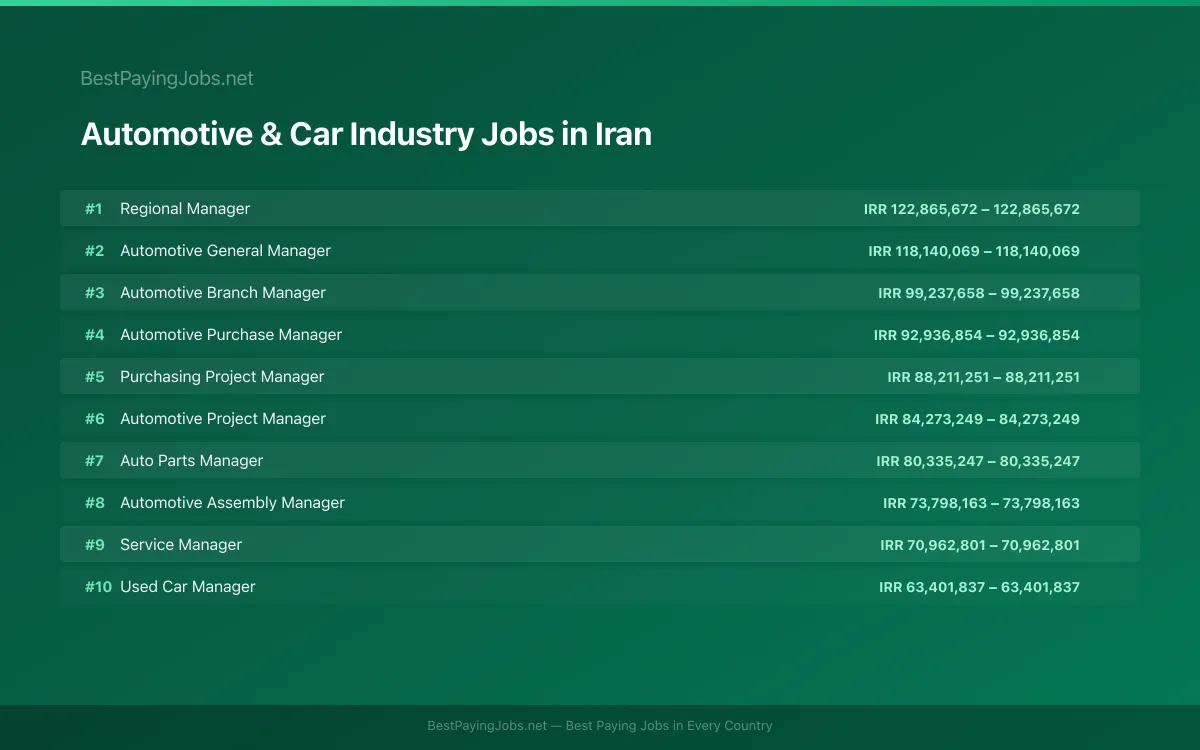 Highest paying Automotive & Car Industry jobs in Iran