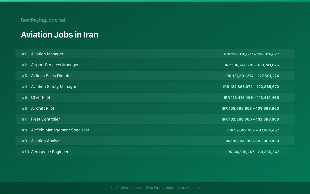 Highest paying Aviation jobs in Iran