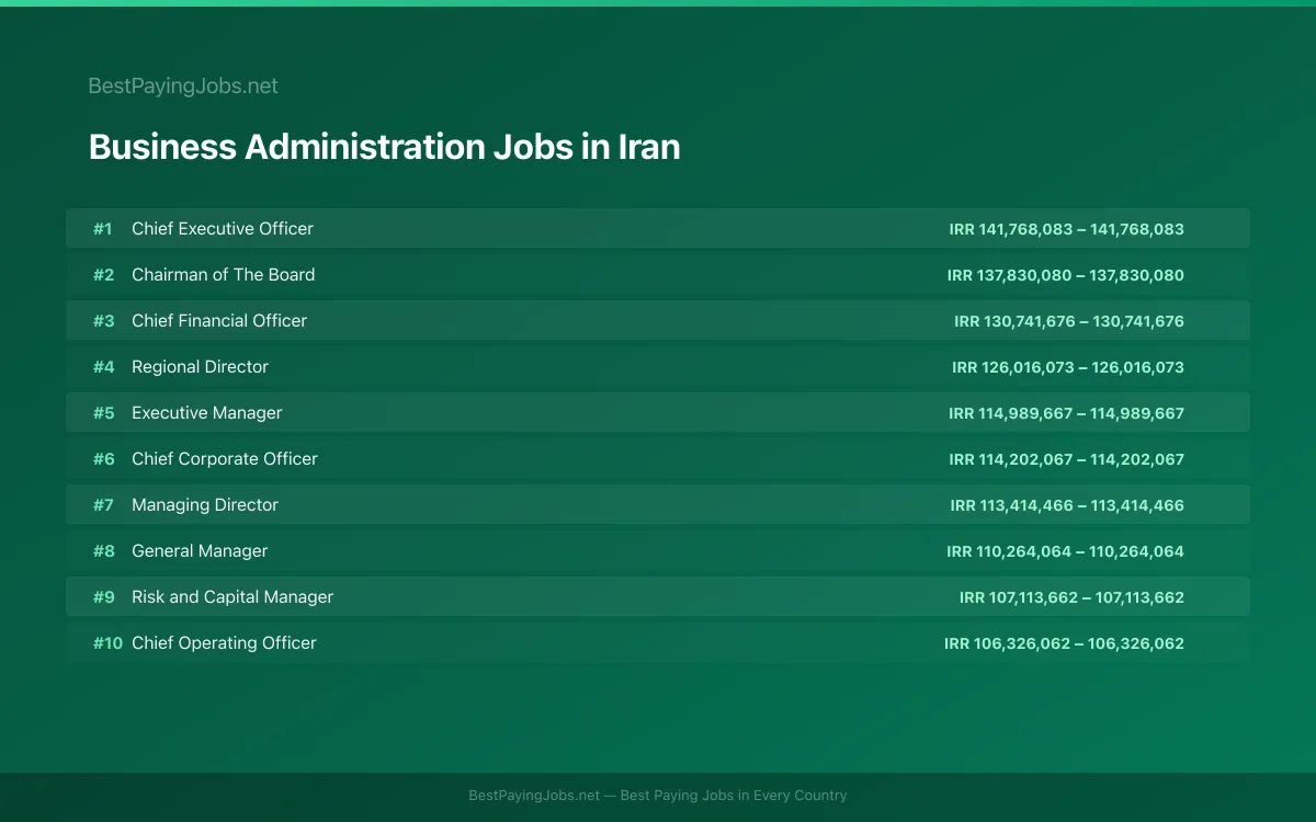 Highest paying Business Administration jobs in Iran