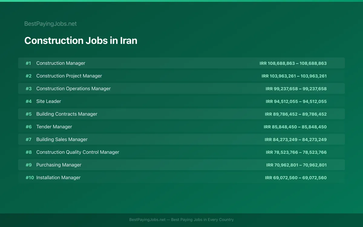 Highest paying Construction jobs in Iran