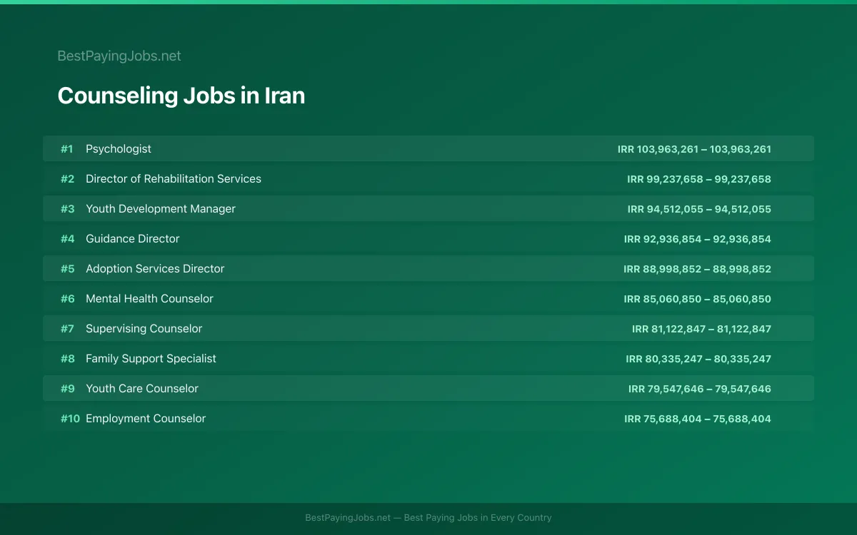 Highest paying Counseling jobs in Iran