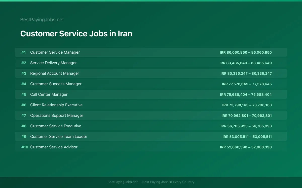 Highest paying Customer Service jobs in Iran