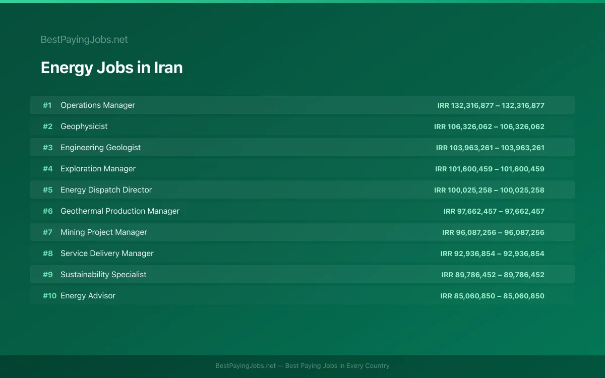 Highest paying Energy jobs in Iran