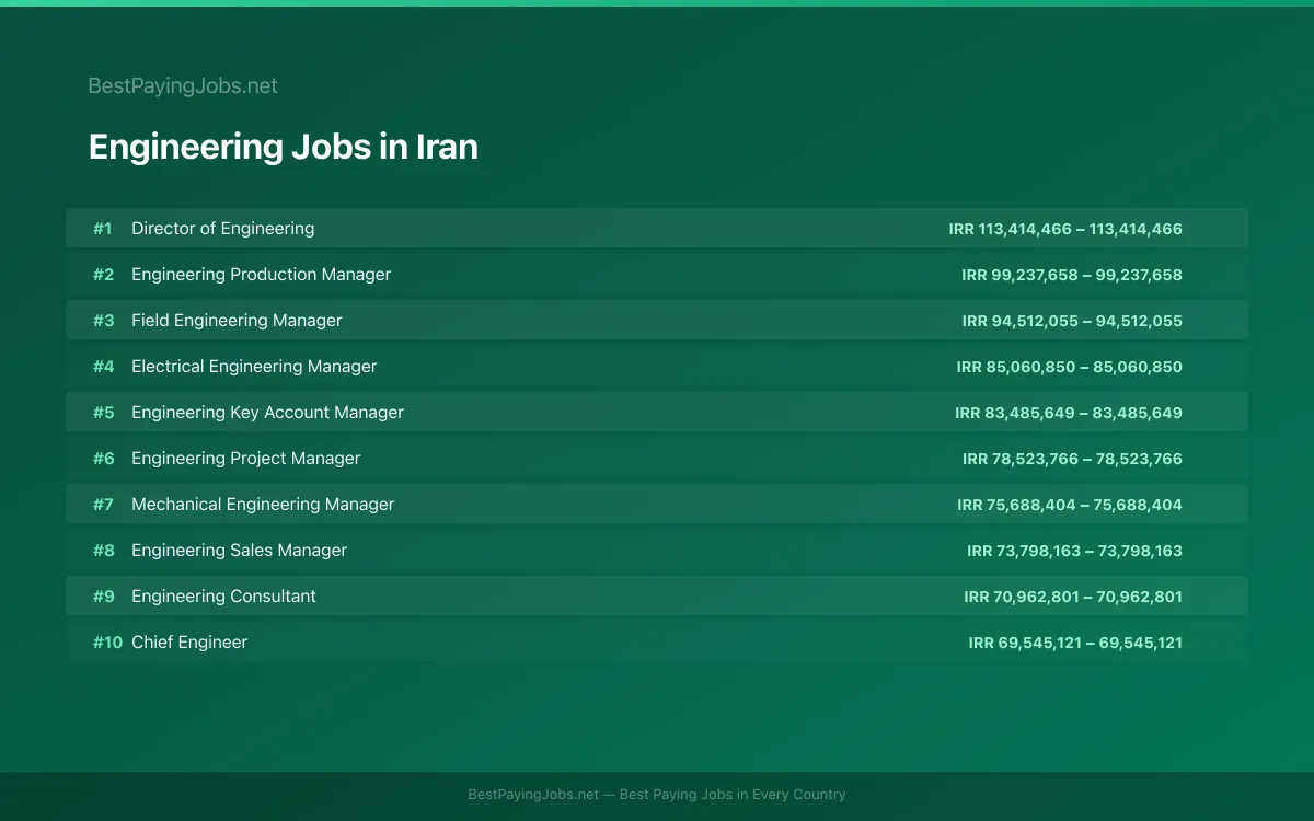 Highest paying Engineering jobs in Iran