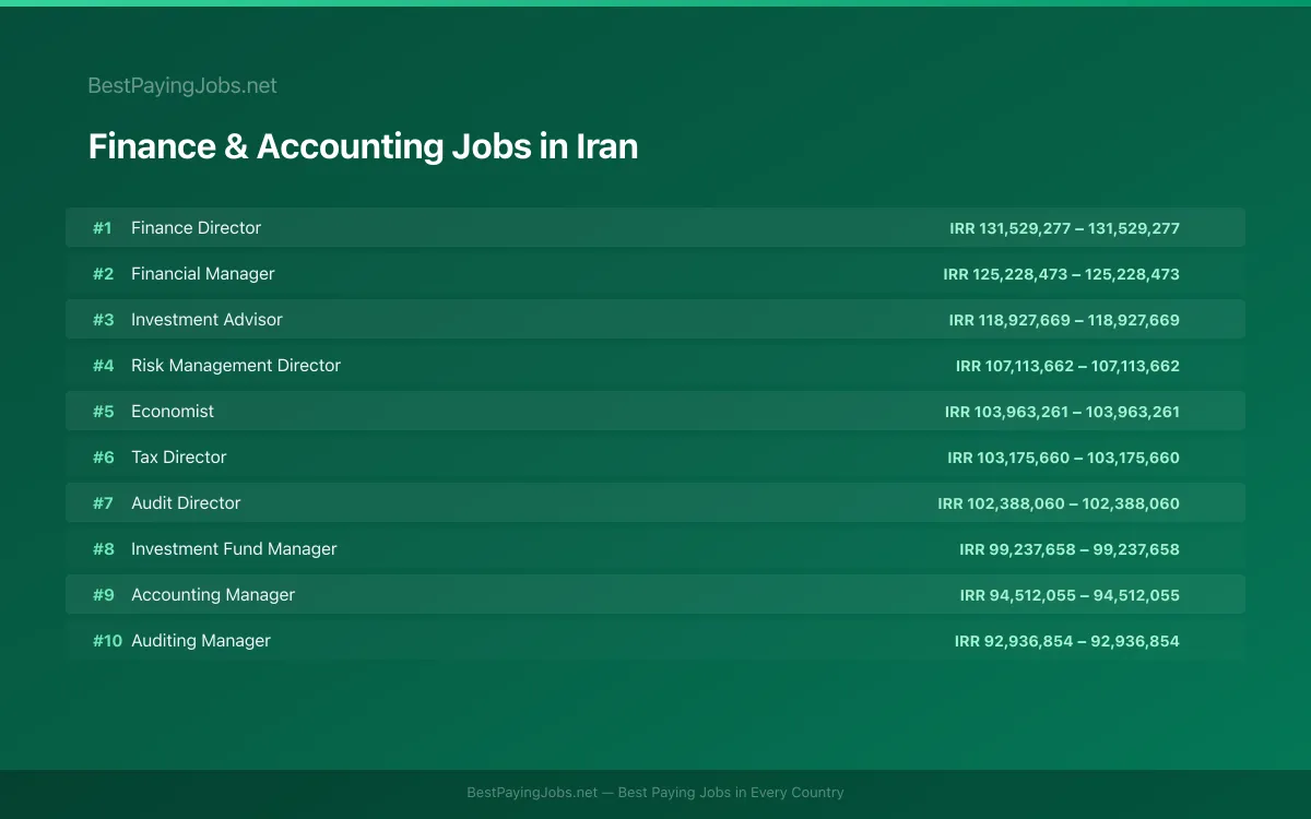 Highest paying Finance & Accounting jobs in Iran