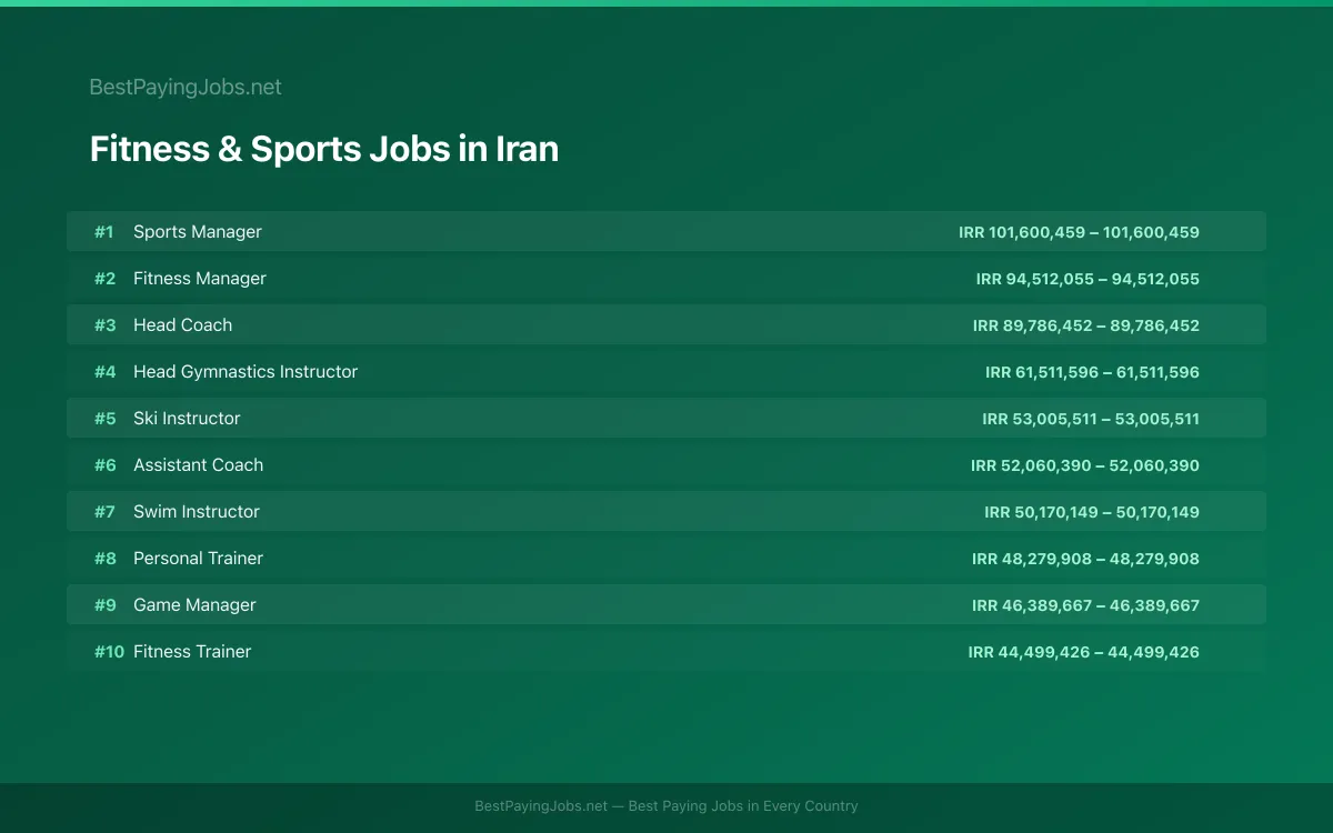 Highest paying Fitness & Sports jobs in Iran